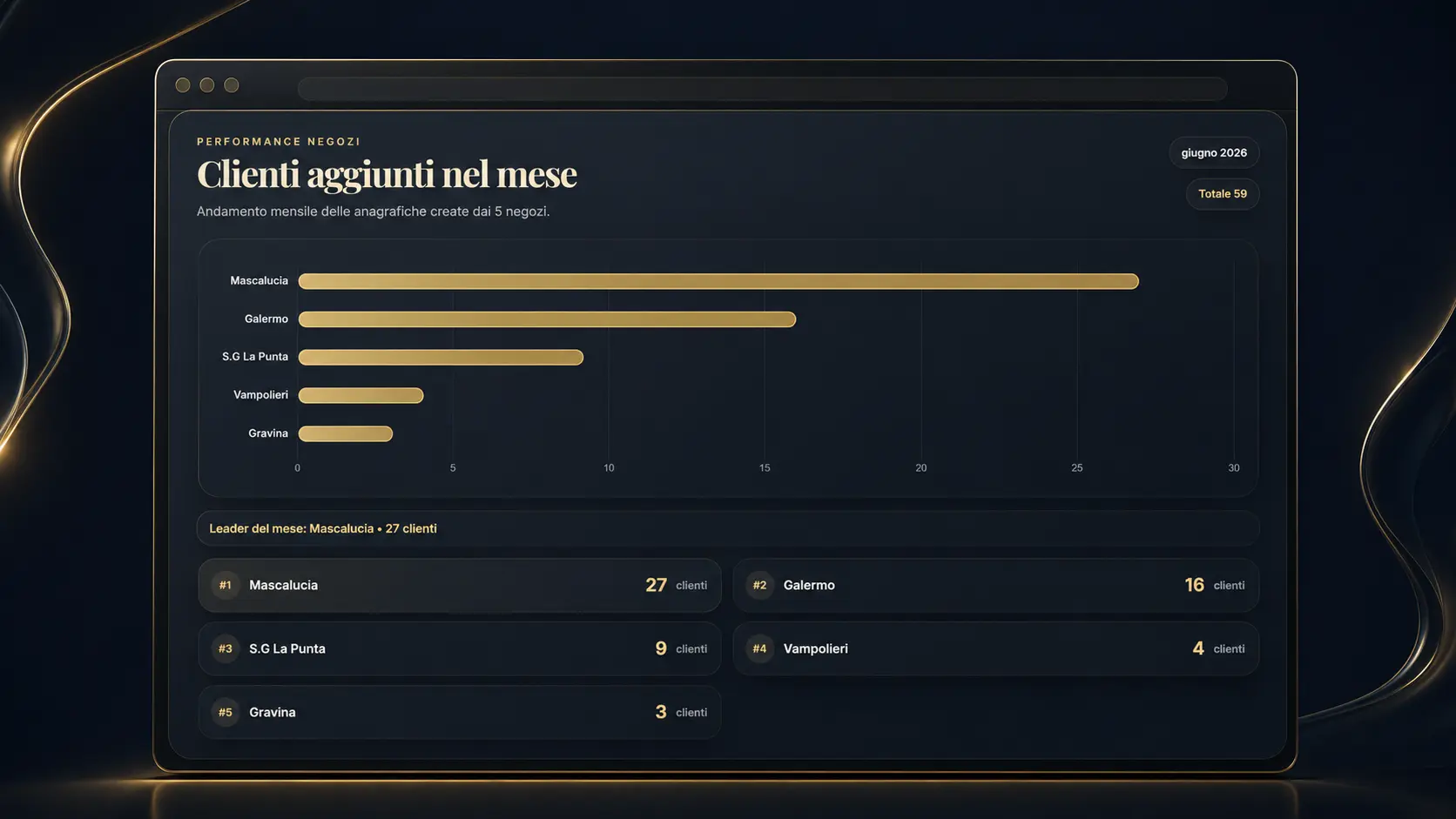Statistiche mensili dei punti vendita su Prime Loyal